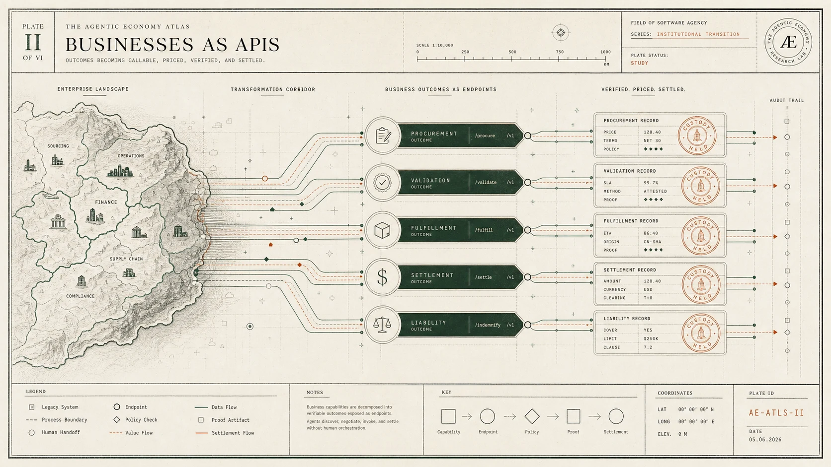 Atlas plate showing businesses decomposed into callable, verified, priced, and settled API endpoints.