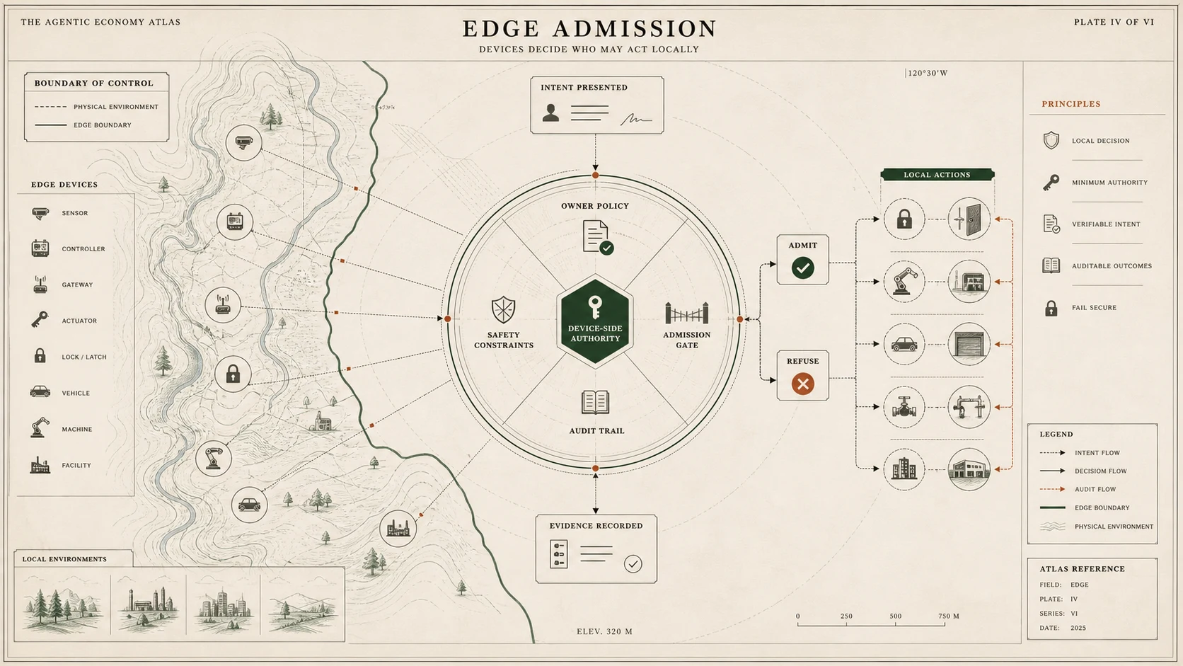 Atlas plate showing edge devices admitting or refusing local actions based on authority.